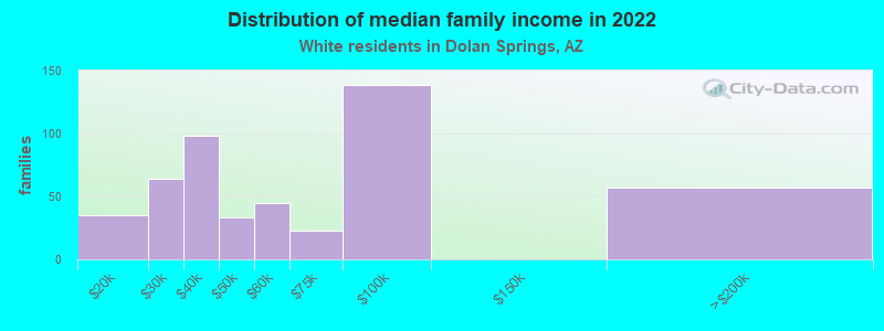 Distribution of median family income in 2022