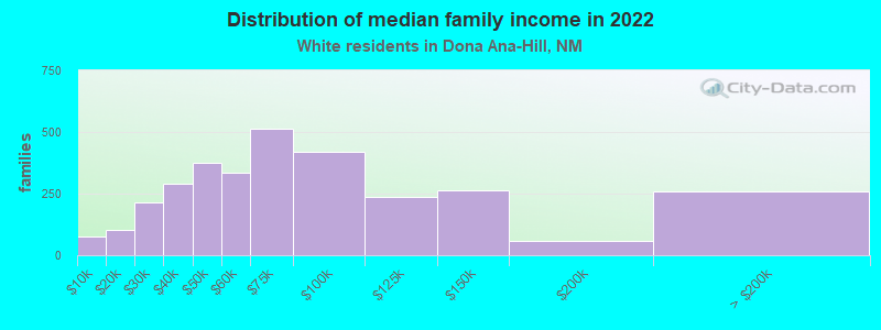 Distribution of median family income in 2022