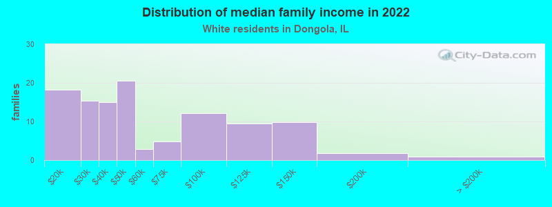 Distribution of median family income in 2022