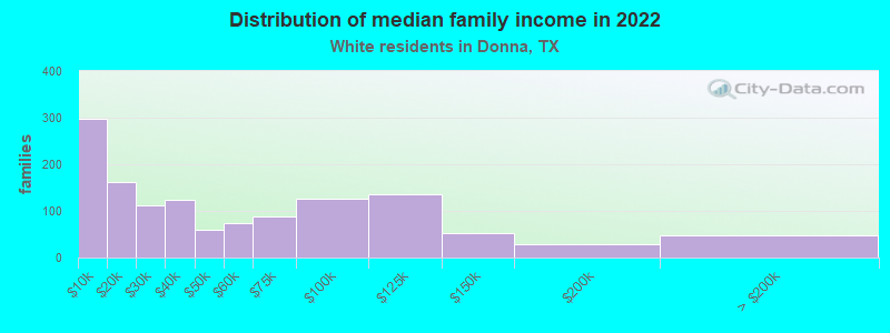 Distribution of median family income in 2022