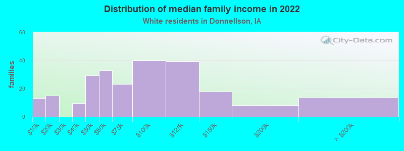 Distribution of median family income in 2022