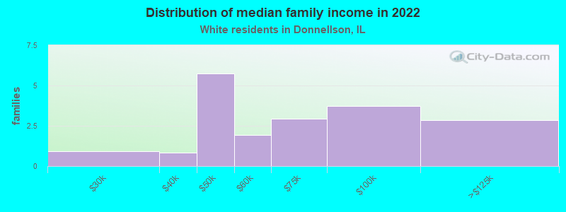 Distribution of median family income in 2022