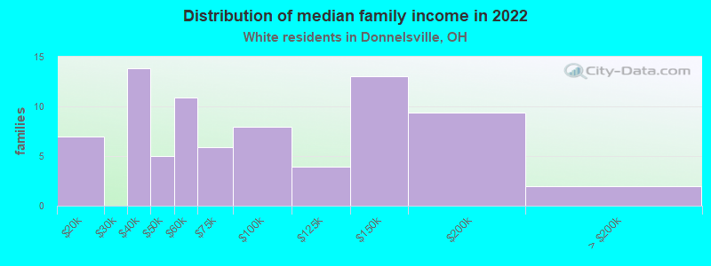 Distribution of median family income in 2022