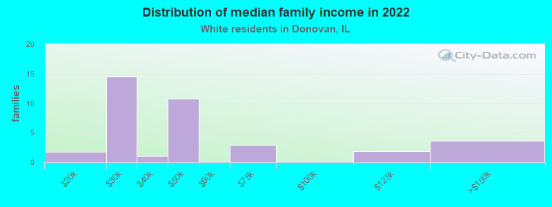 Distribution of median family income in 2022