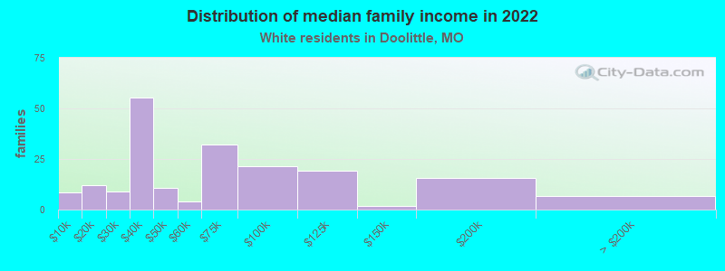 Distribution of median family income in 2022