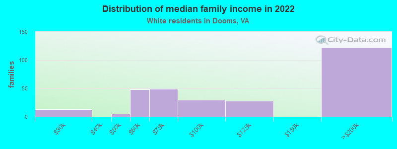 Distribution of median family income in 2022