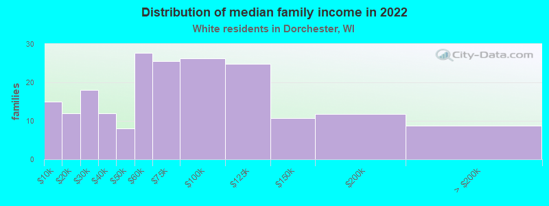 Distribution of median family income in 2022