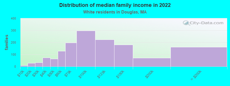 Distribution of median family income in 2022