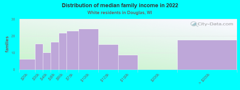 Distribution of median family income in 2022