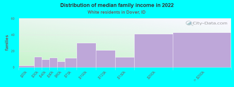 Distribution of median family income in 2022