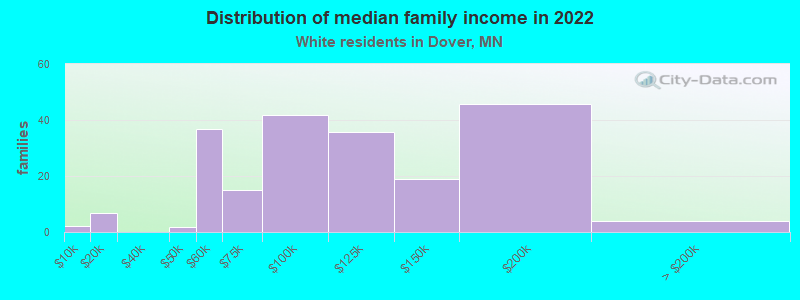 Distribution of median family income in 2022