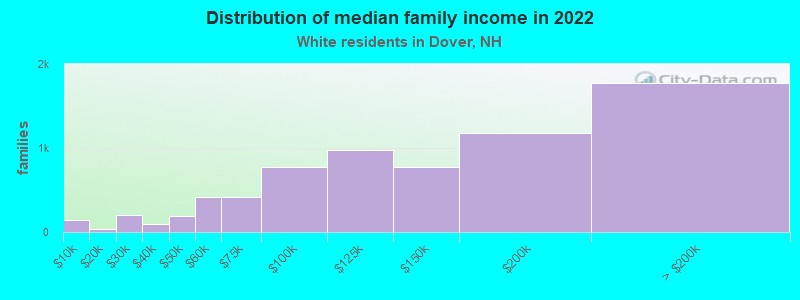 Distribution of median family income in 2022