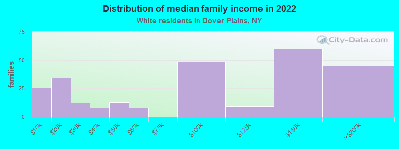 Distribution of median family income in 2022