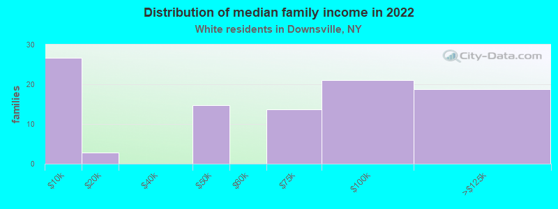 Distribution of median family income in 2022