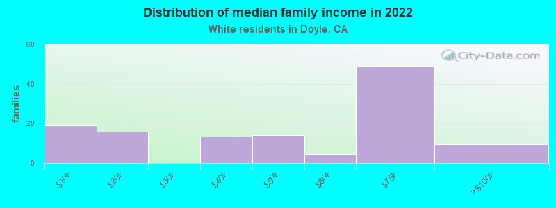 Distribution of median family income in 2022