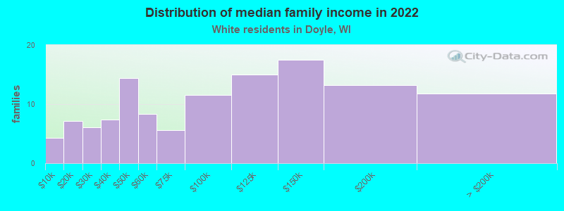 Distribution of median family income in 2022