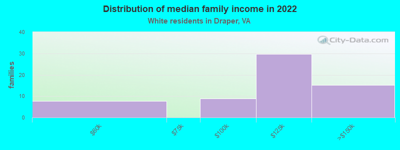 Distribution of median family income in 2022