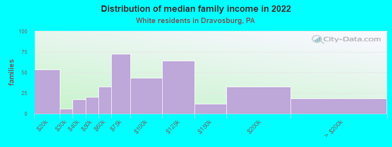 Distribution of median family income in 2022