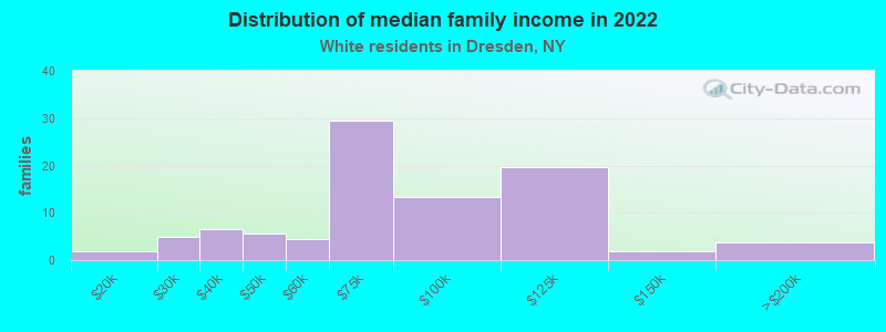 Distribution of median family income in 2022