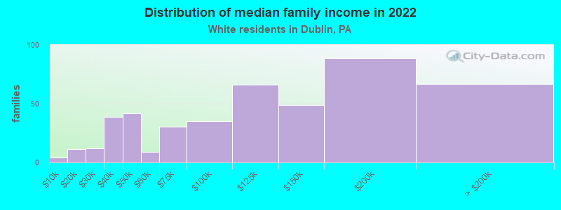 Distribution of median family income in 2022