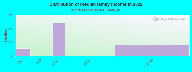 Distribution of median family income in 2022