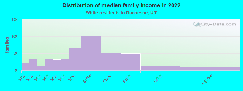 Distribution of median family income in 2022