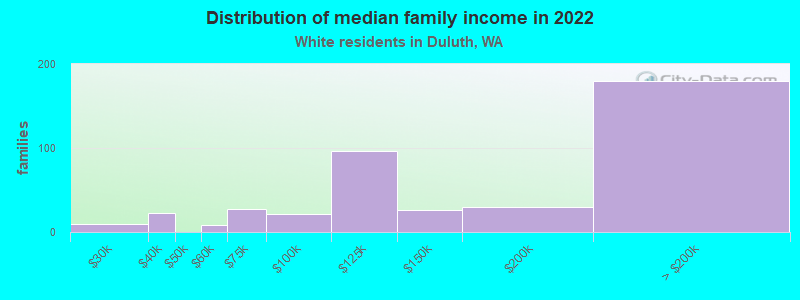 Distribution of median family income in 2022