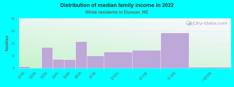 Distribution of median family income in 2022