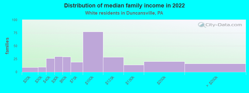 Distribution of median family income in 2022