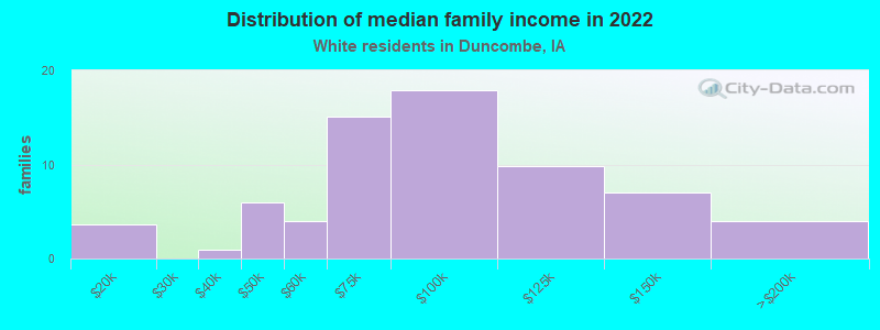 Distribution of median family income in 2022