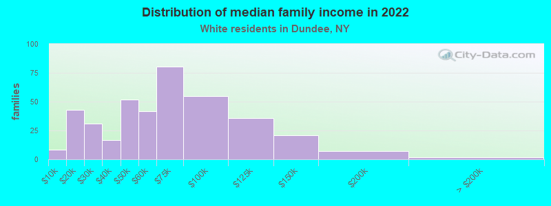 Distribution of median family income in 2022