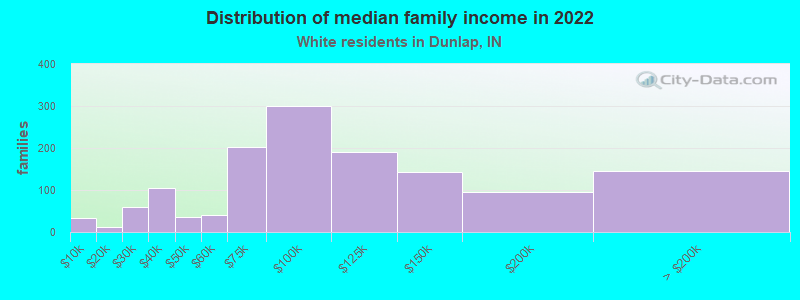 Distribution of median family income in 2022