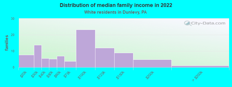 Distribution of median family income in 2022