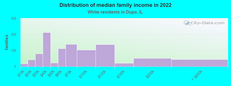 Distribution of median family income in 2022