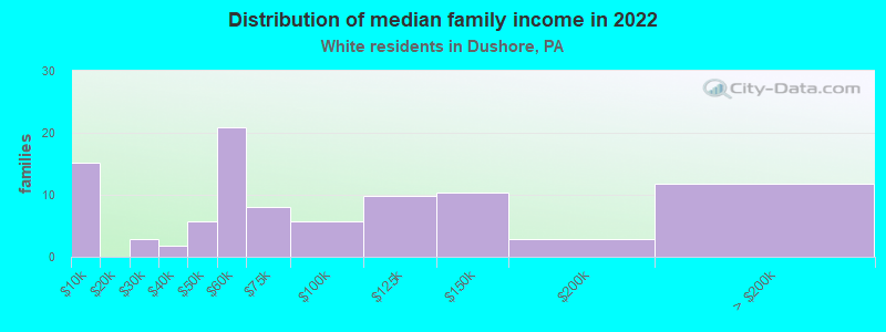 Distribution of median family income in 2022