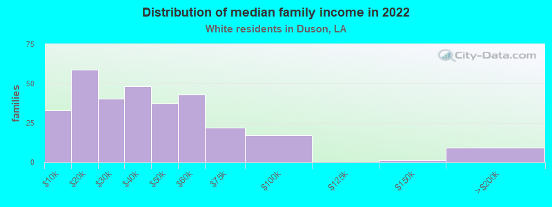 Distribution of median family income in 2022