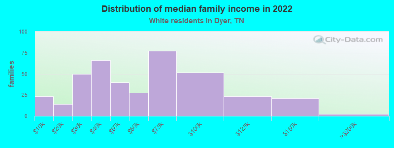 Distribution of median family income in 2022