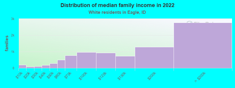 Distribution of median family income in 2022