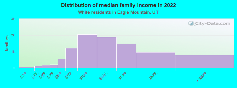 Distribution of median family income in 2022