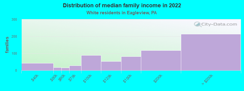 Distribution of median family income in 2022