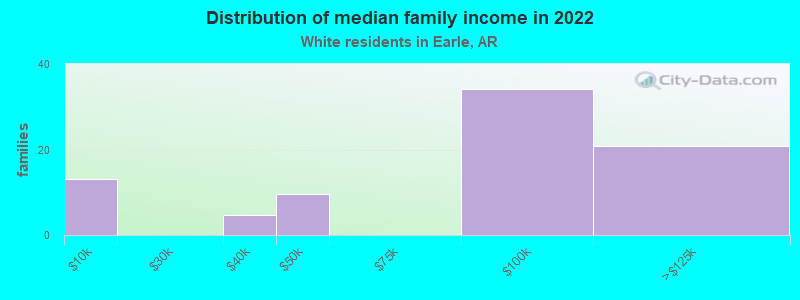 Distribution of median family income in 2022