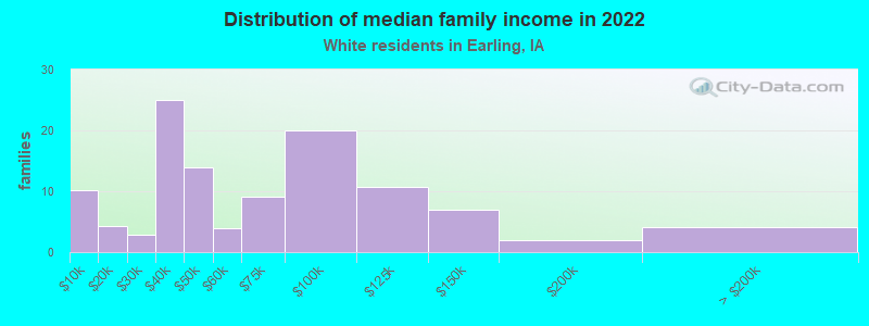 Distribution of median family income in 2022