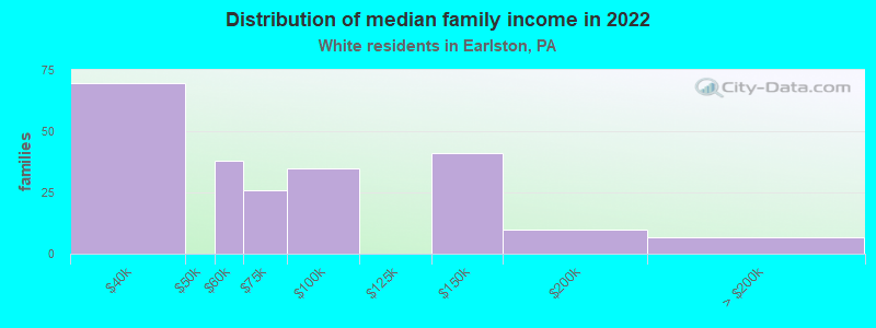 Distribution of median family income in 2022