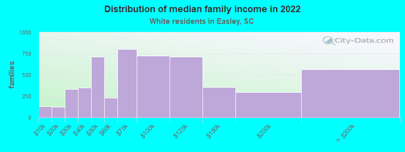 Distribution of median family income in 2022