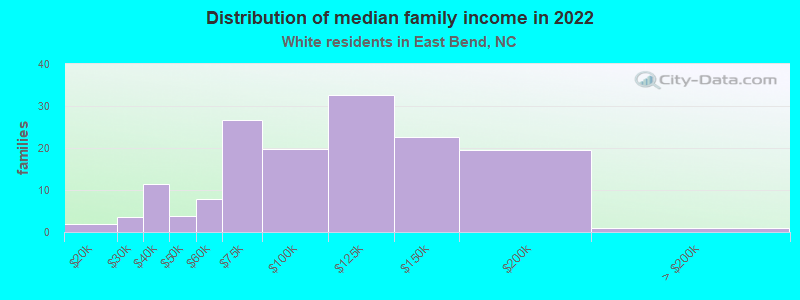 Distribution of median family income in 2022