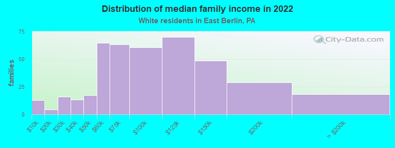 Distribution of median family income in 2022