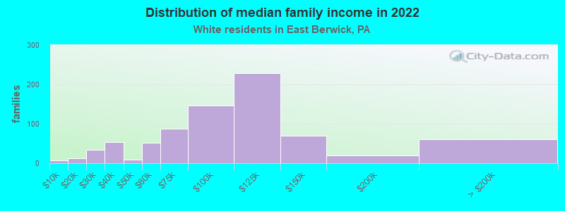 Distribution of median family income in 2022