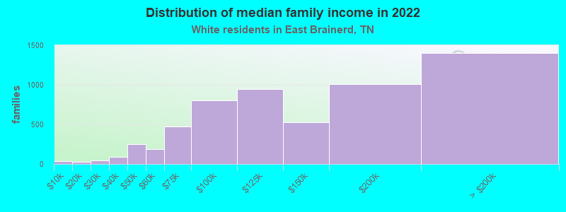 Distribution of median family income in 2022