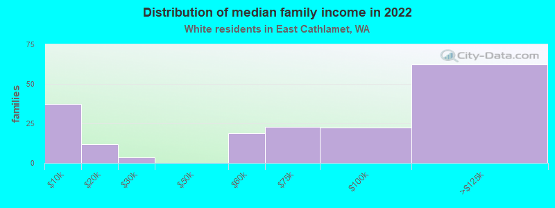 Distribution of median family income in 2022