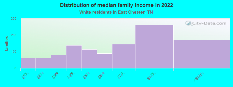 Distribution of median family income in 2022